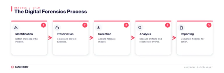 Steps of digital forensics