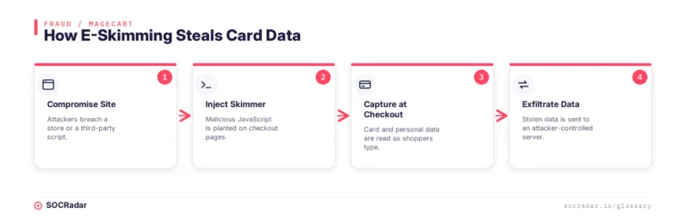 How E-Skimming works