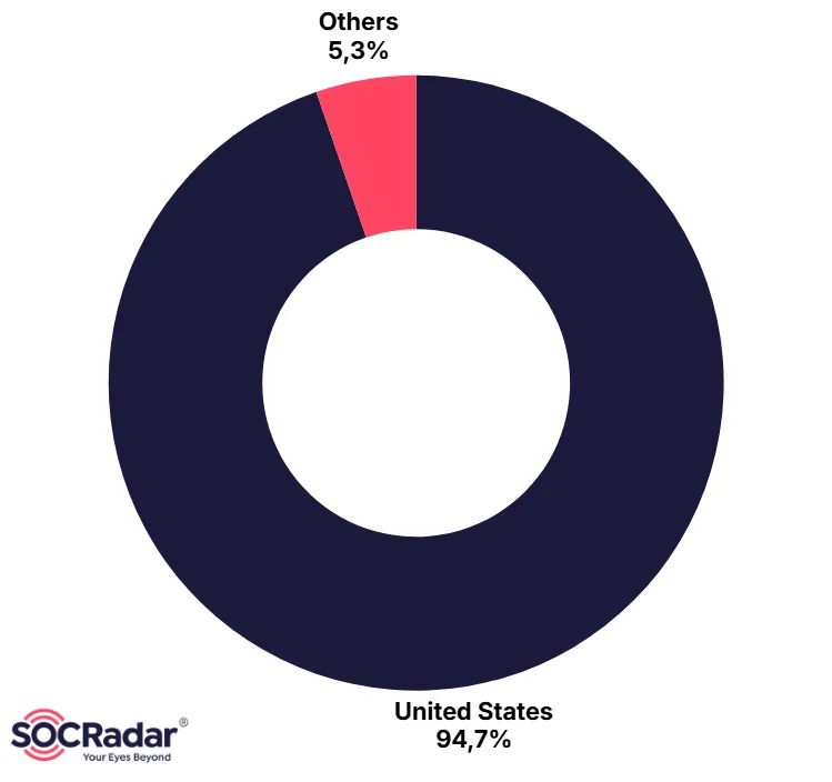 Victim geographic distribution