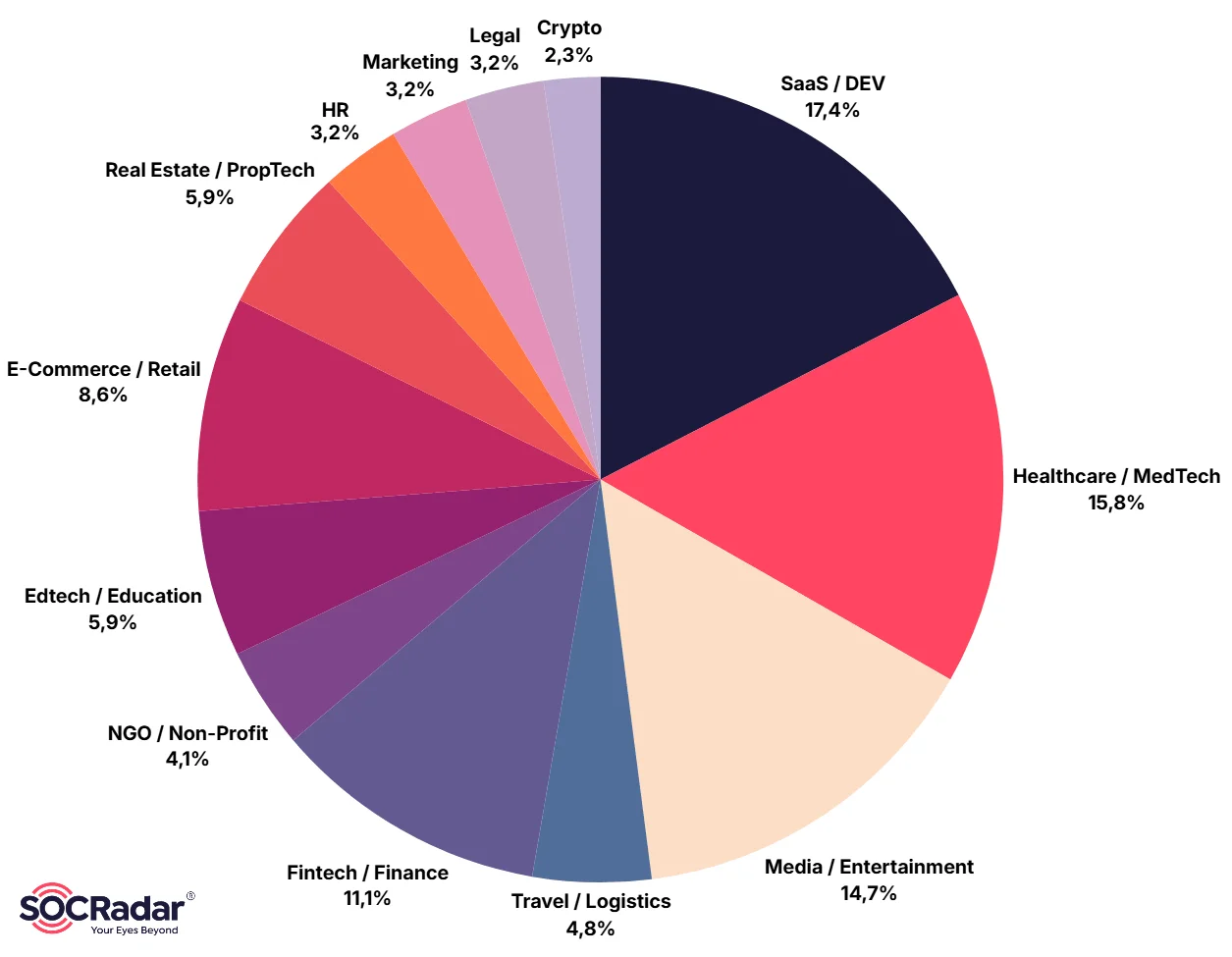 Victim distribution by sector