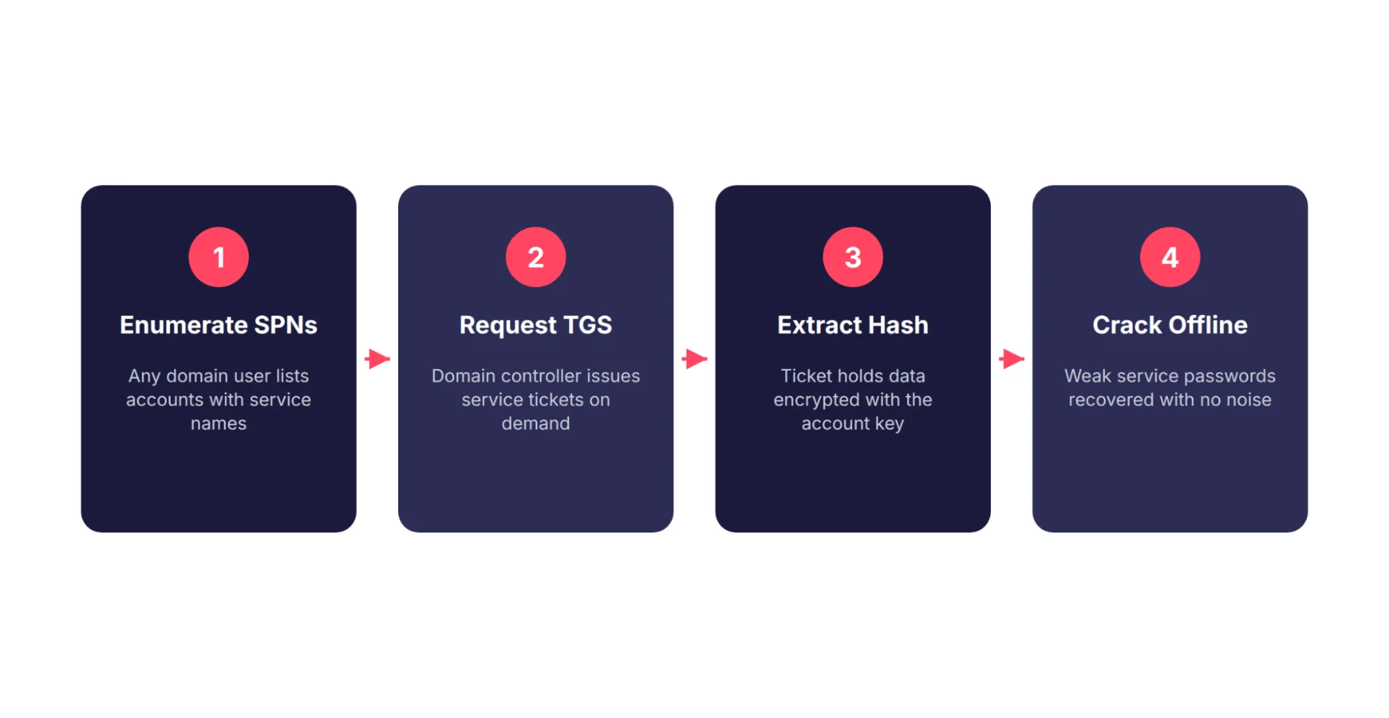 The four attack steps: enumerate SPNs, request TGS, extract hash, crack offline.