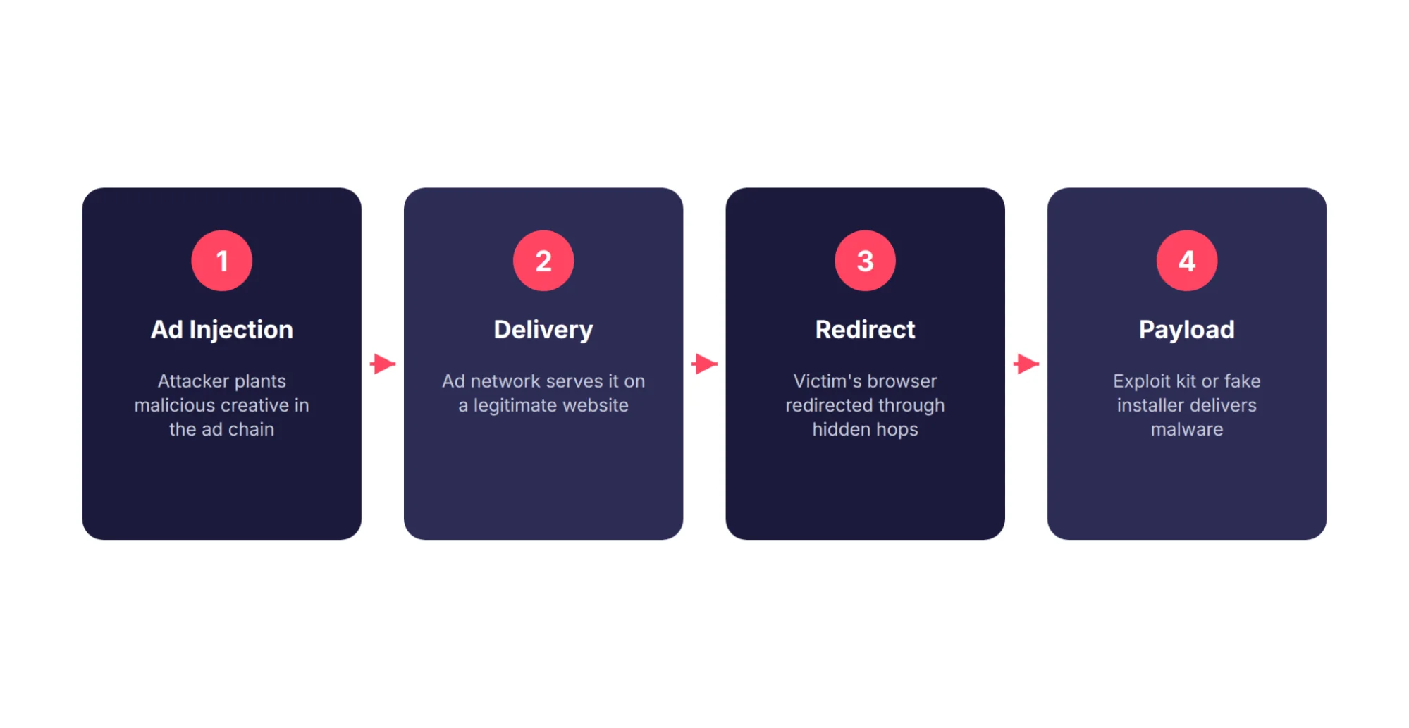 How a malicious ad reaches a victim: injection, delivery, redirect, payload.
