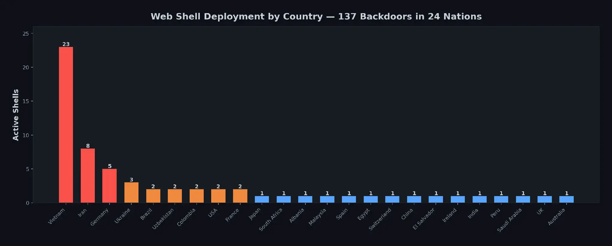 Active web-shell deployments by country (24 countries, 137 shells).