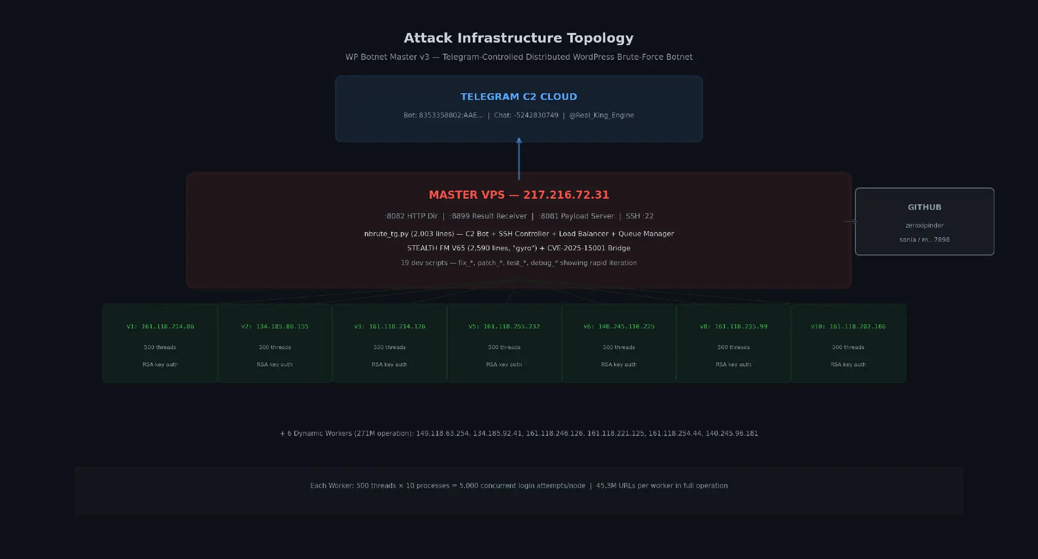 Attack infrastructure topology - Telegram C2 cloud, master VPS, GitHub delivery, and the distributed worker fleet