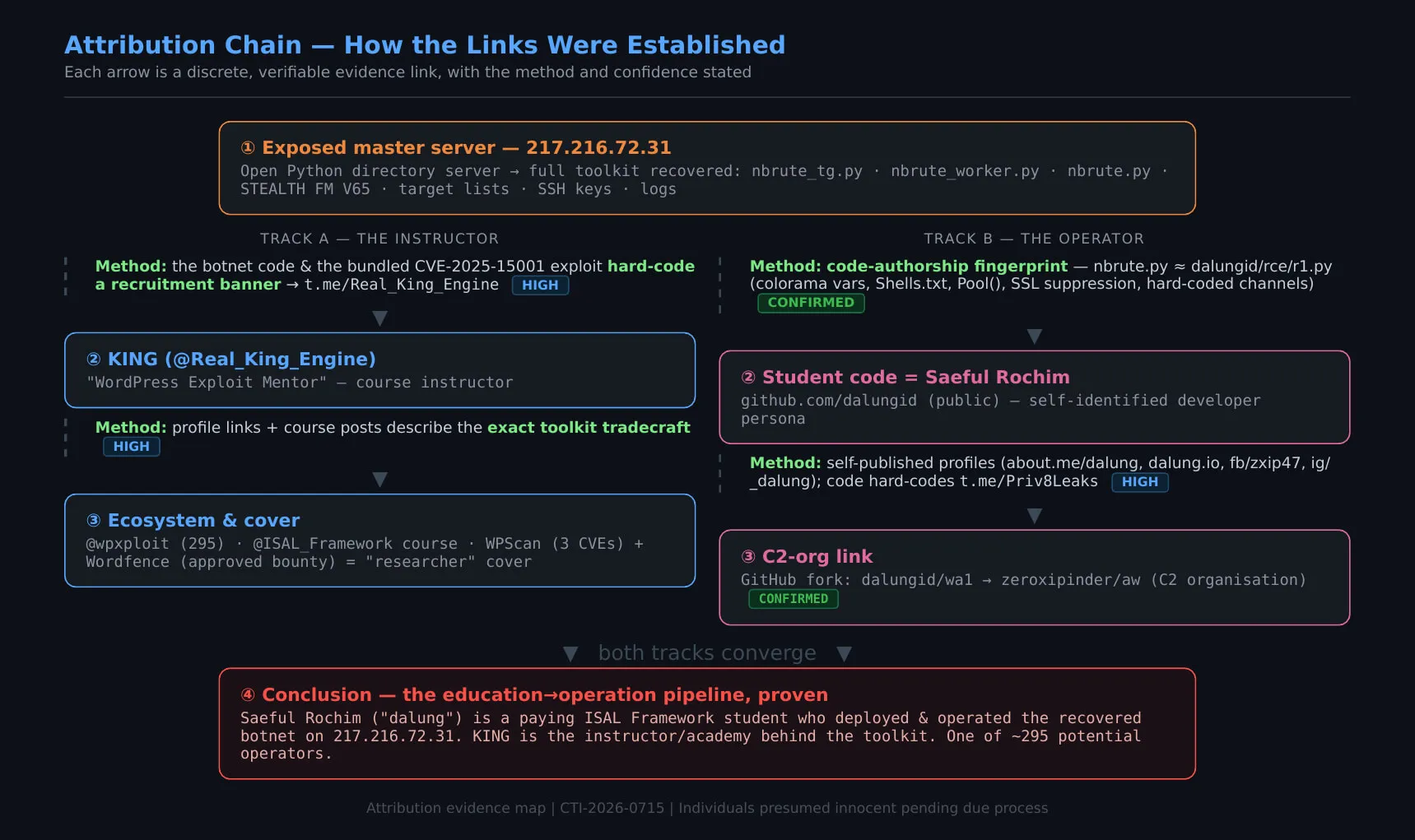 Attribution chain, two independent evidence tracks converge on the same conclusion. Track A links the toolkit to the instructor via a recruitment channel hard-coded in the botnet's own code and CVE exploit; Track B links the recovered server to the operator via a code-authorship fingerprint and a GitHub fork.