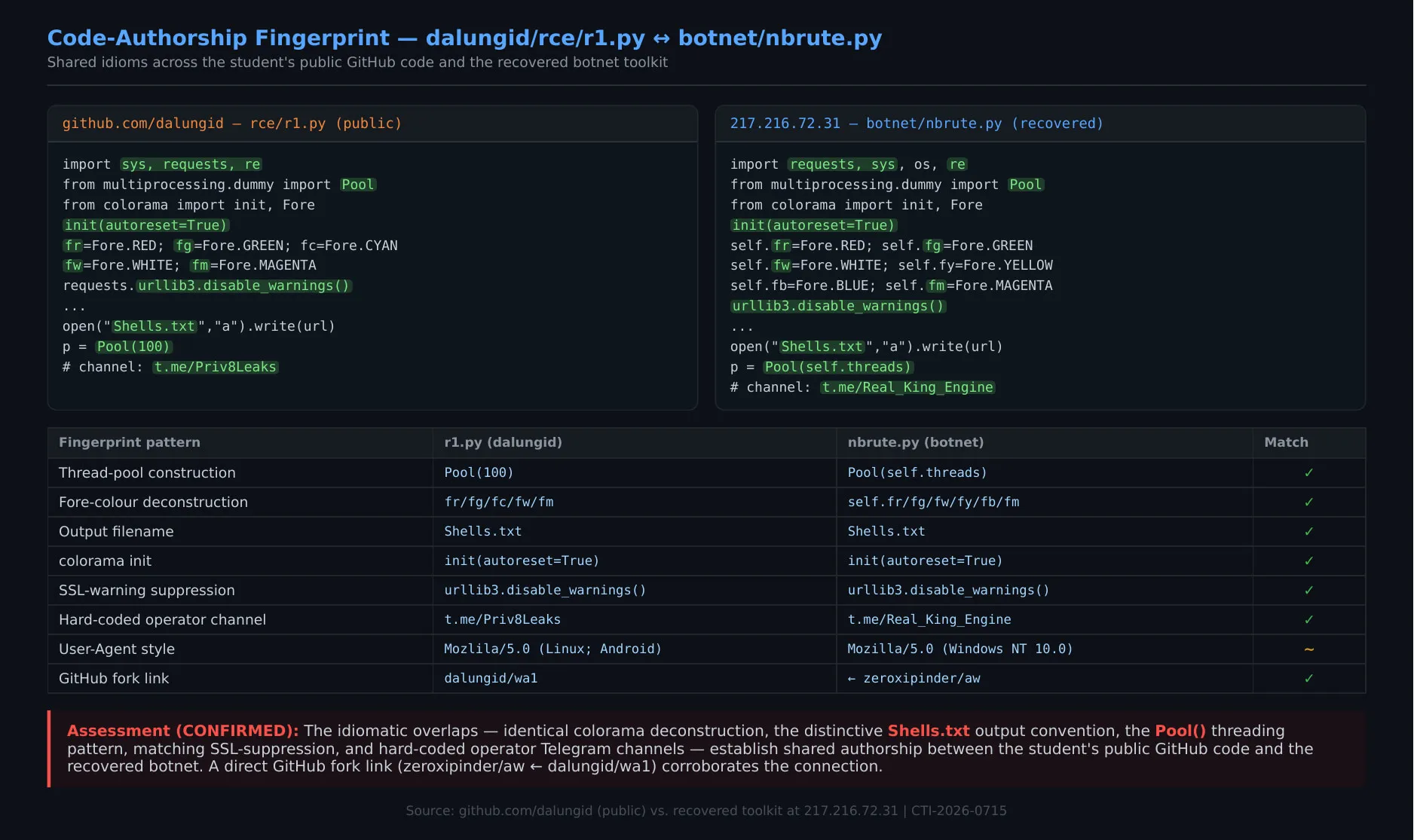 Code-authorship fingerprint - the student's public GitHub code (r1.py) and the recovered botnet (nbrute.py) share distinctive idioms.