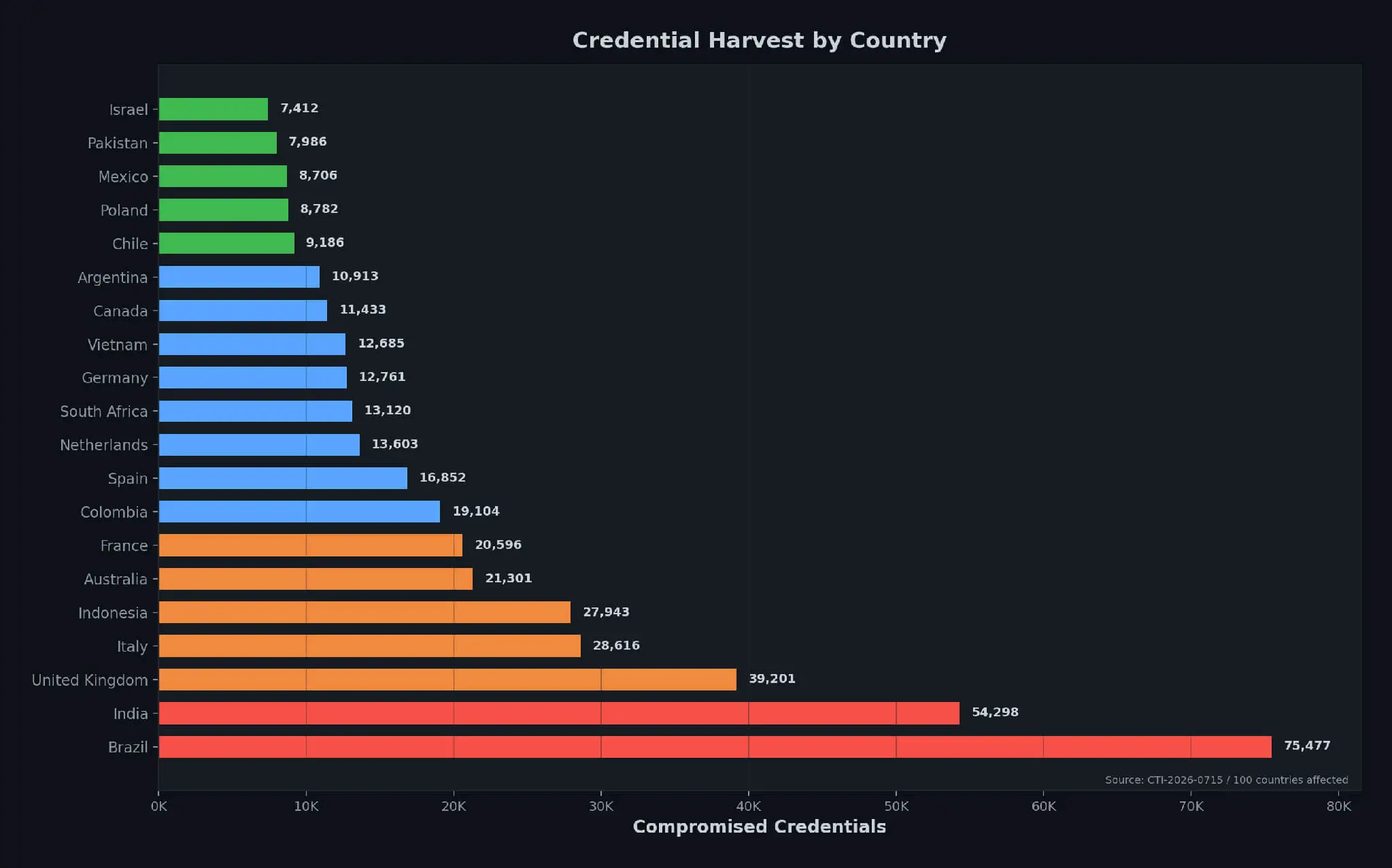 Credential harvest by country (Top 20 of 100 affected)