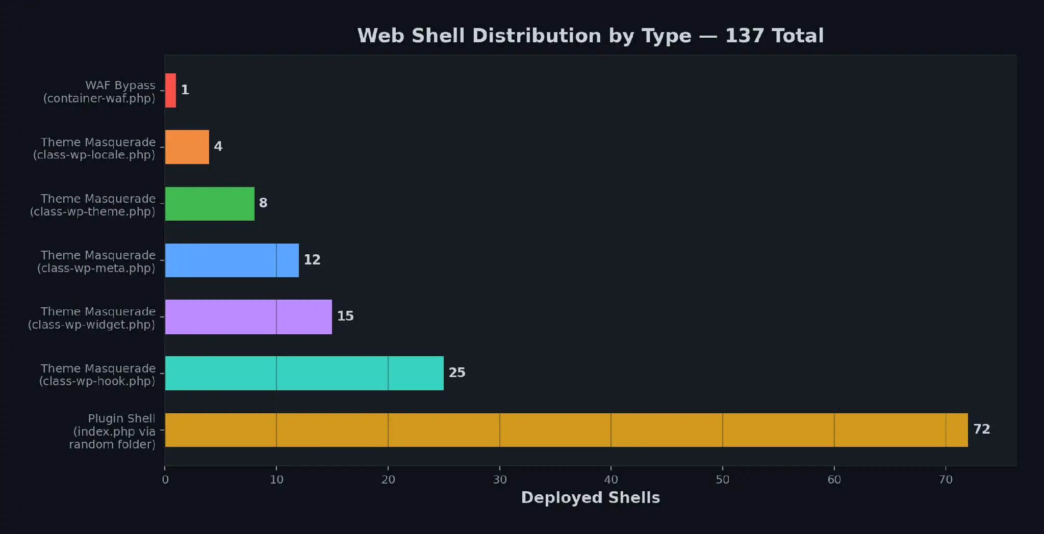 Distribution of deployed shell types across the 137 active web shells.