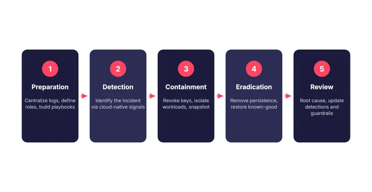 The five-phase cloud IR lifecycle, from preparation to post-incident review.