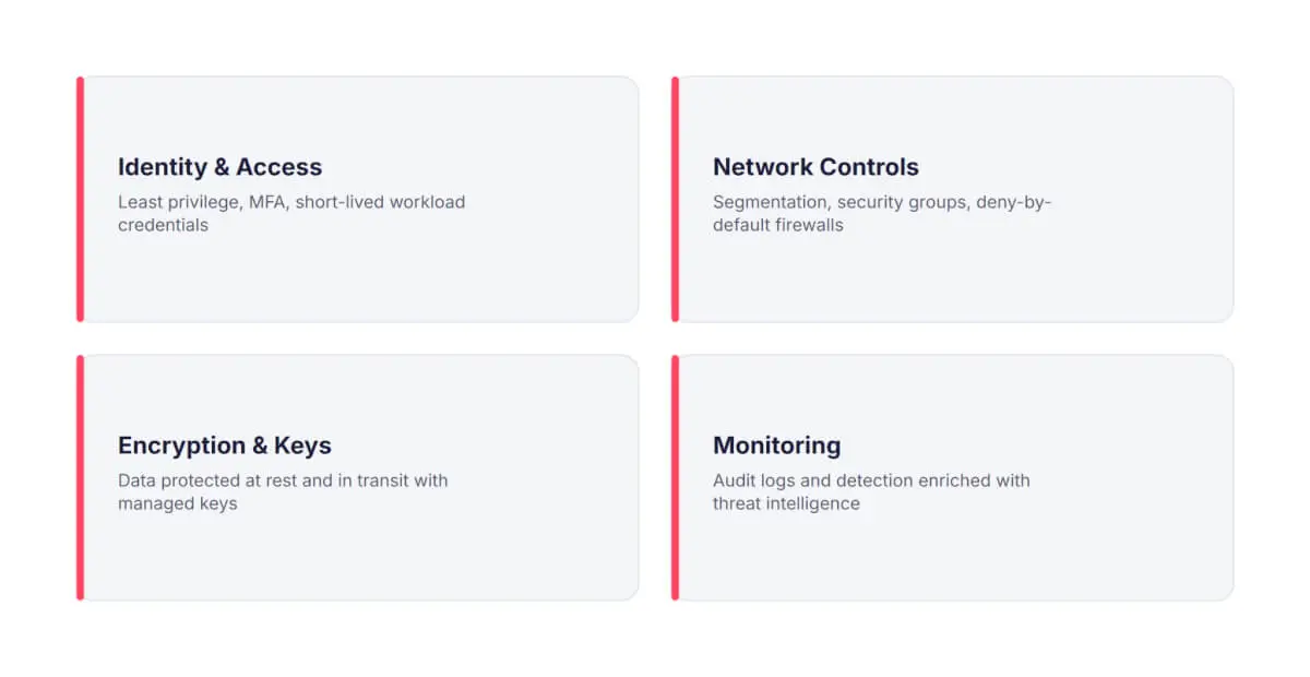 The four core components: identity, network controls, encryption, and monitoring.
