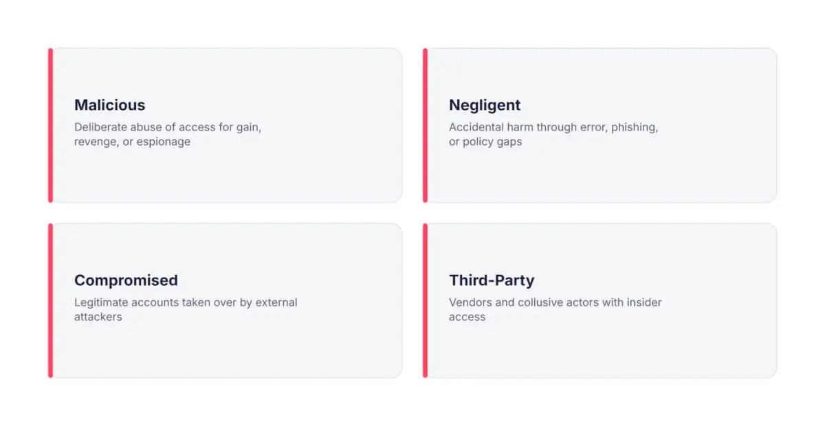 The four insider types: malicious, negligent, compromised, and third-party.