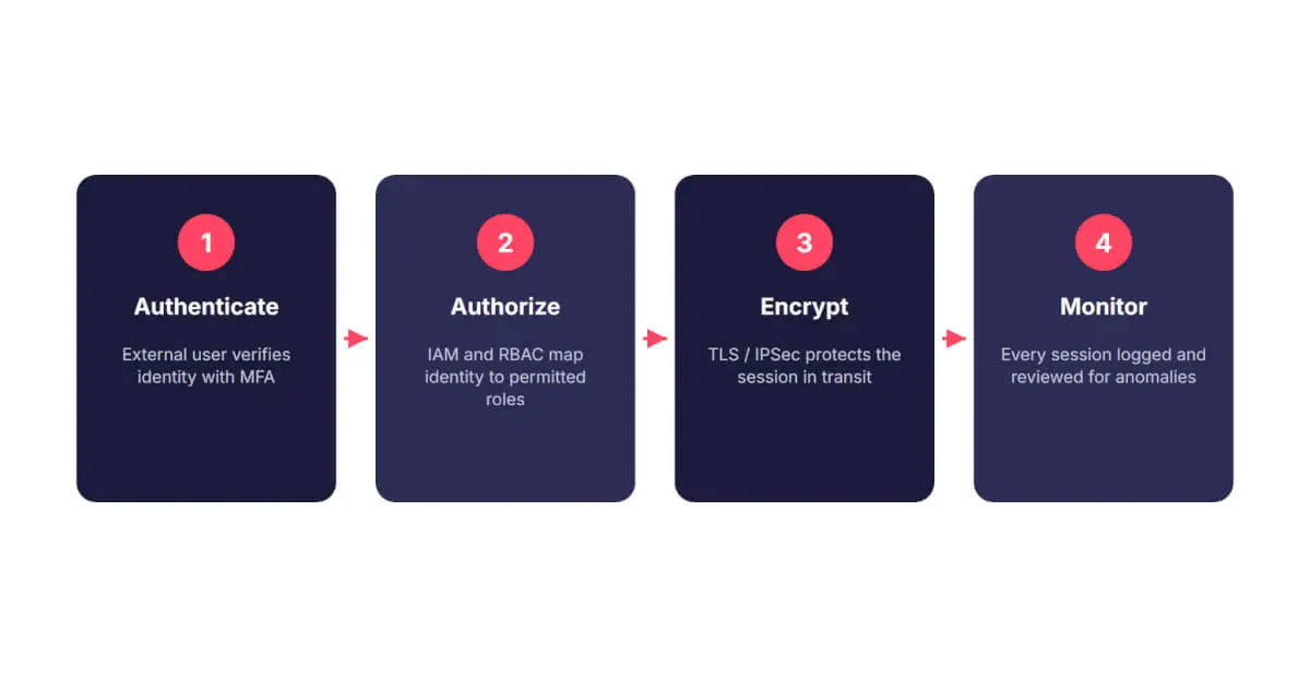 The four-step control flow: authenticate, authorize, encrypt, monitor.