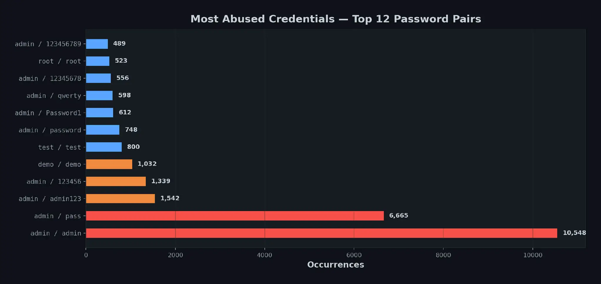 Most frequently observed harvested credentials, and the extraction pipeline that produces the deduplicated corpus.