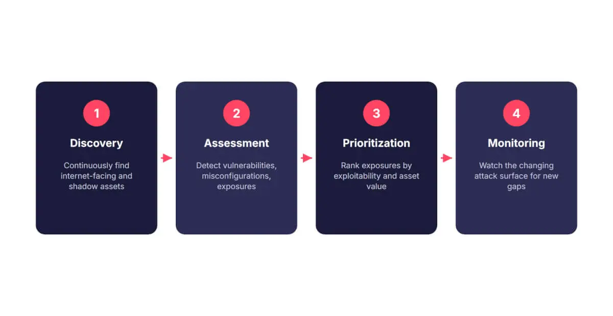 How EASM works: discovery, assessment, prioritization, and monitoring.