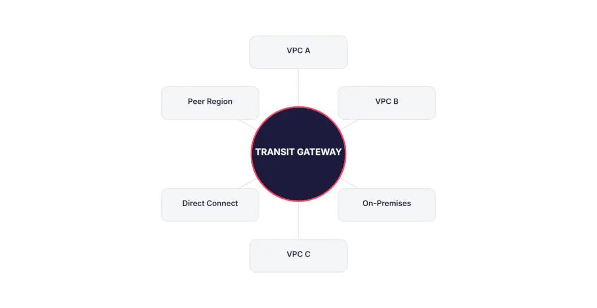 A hub-and-spoke topology connecting VPCs and on-premises networks through a central gateway.