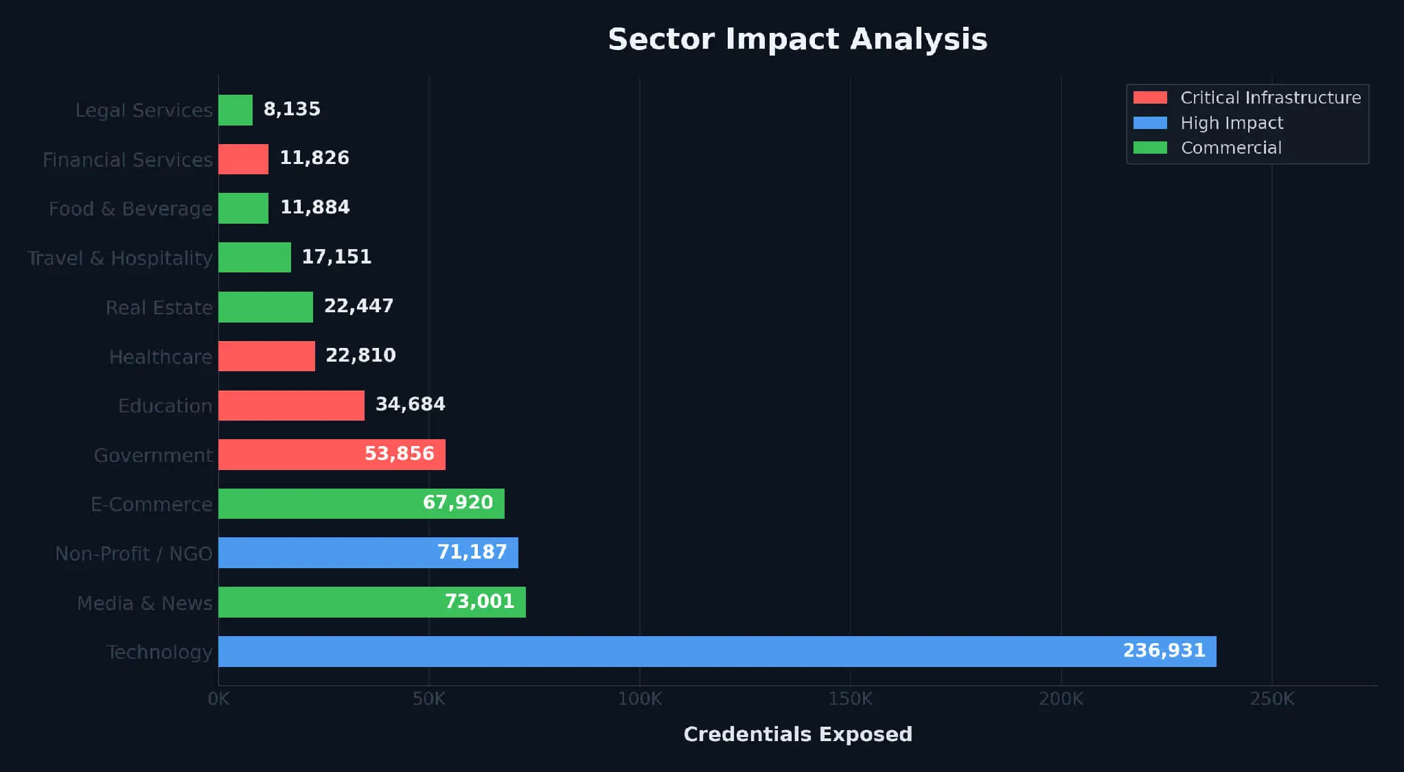 Impact by industry sector.