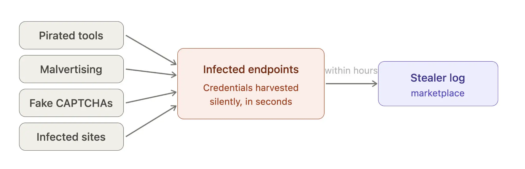 Malware distribution dynamics