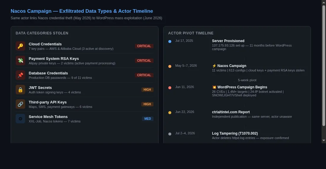 What was stolen in the Nacos campaign, and the five-week pivot into the WordPress operation.