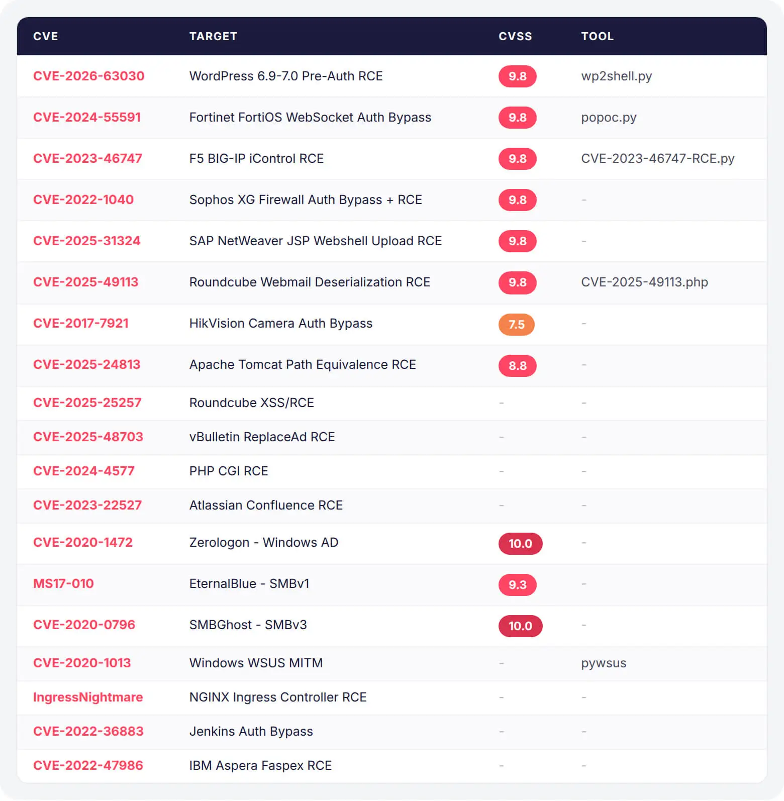 CVE exploit inventory including very recent wp2shell vulnerability as well.