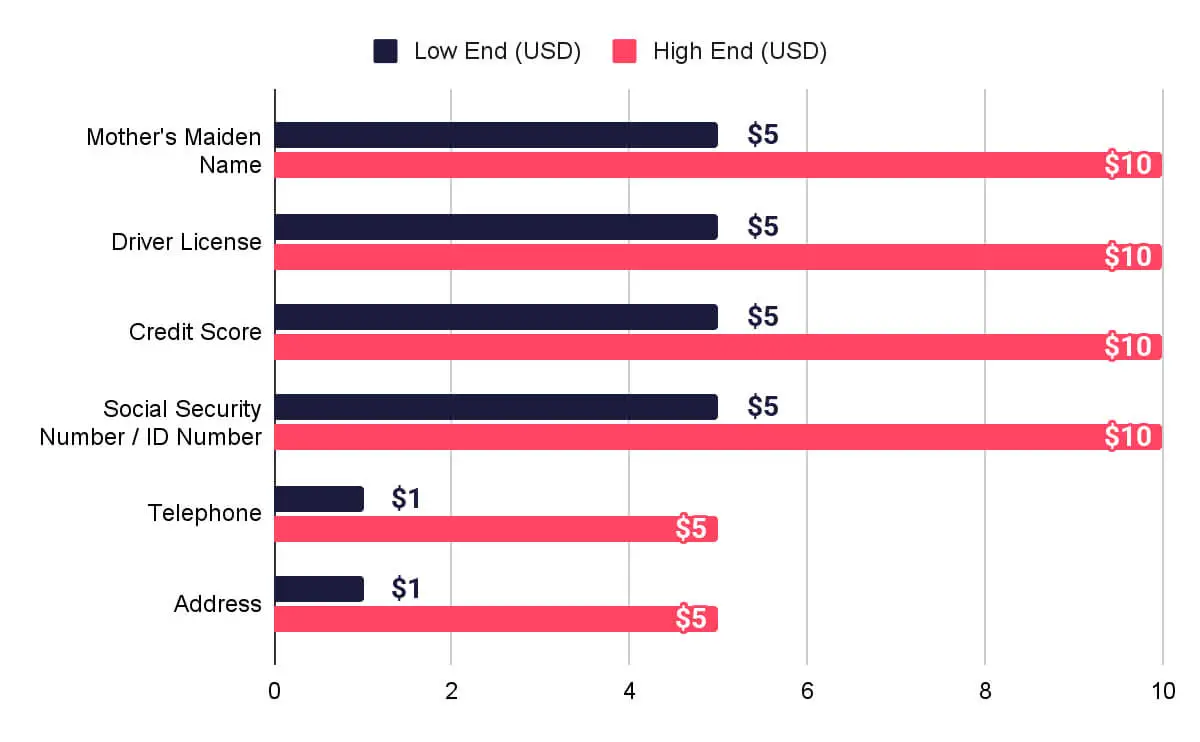 Personal Information and Documents prices (SOCRadar Annual Dark Web Report)