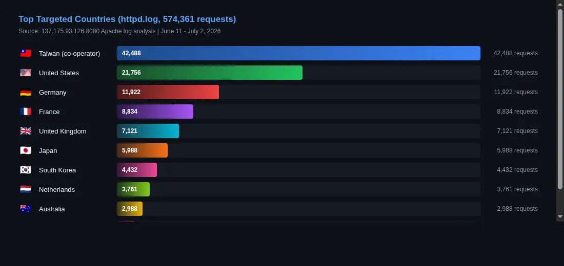 Request volume by country against the exposed server. The Taiwan-based IP's 42,488 requests stand out sharply from the rest.