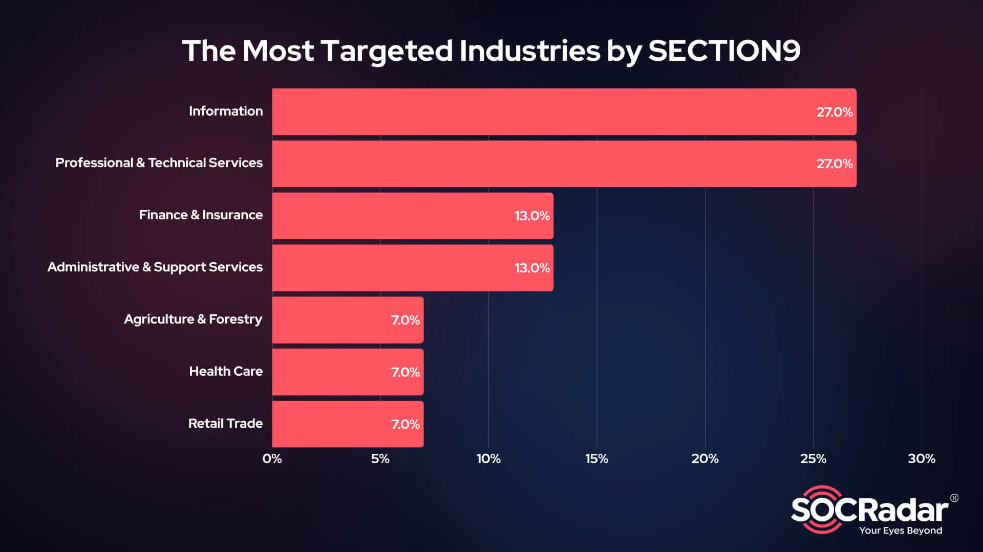 Top industries by claimed victim count