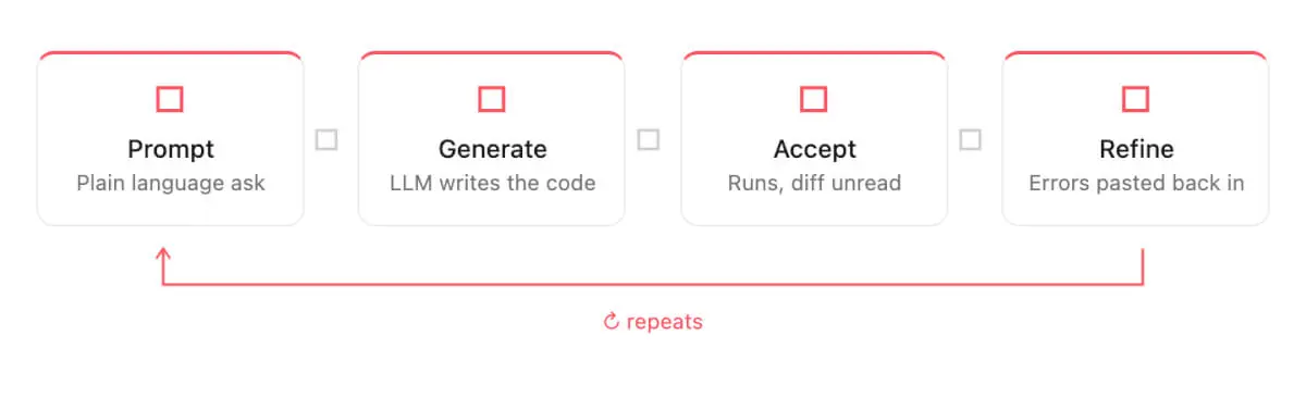 Simplified visualization of vibe coding