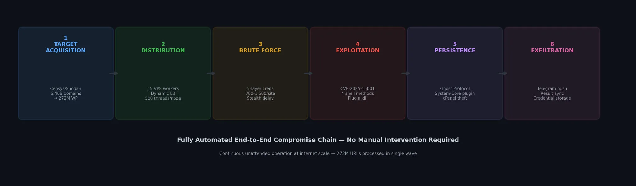 Six-phase kill chain the ISAL Framework course teaches - the same chain executed by the recovered student botnet.
