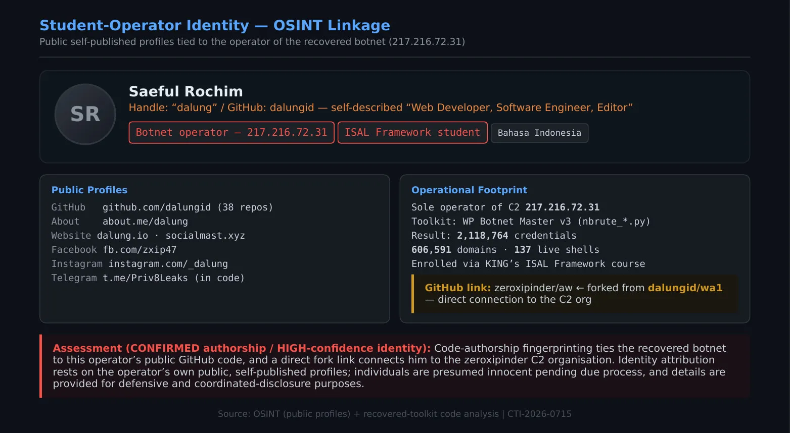 Student-operator identity - public self-published profiles tied to the operator of 217.216.72.31, and the GitHub fork link to the zeroxipinder C2 organization.
