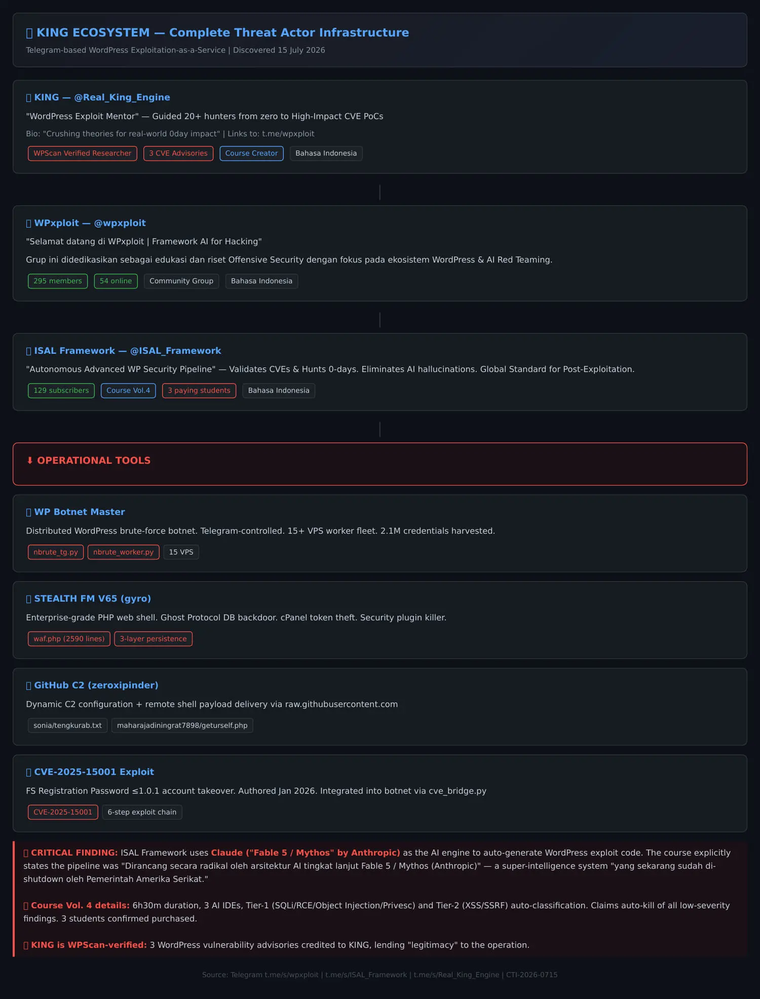 The three-tier KING ecosystem - mentor persona, community recruitment pool, and paid course feeding the WP Botnet Master toolchain.