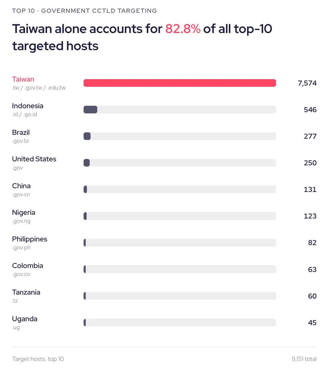 Top 10 countries targeted in the SNOWLIGHT campaign