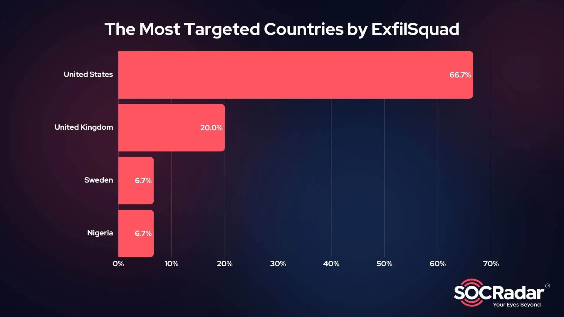 Top countries targeted by ExfilSquad