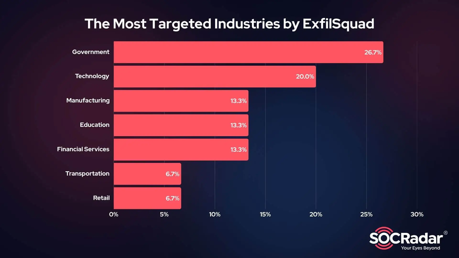Top industries targeted by ExfilSquad