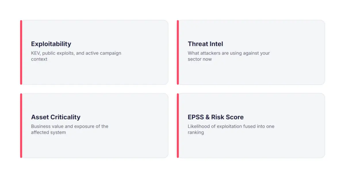 What VPT adds beyond CVSS: exploitability, threat intel, asset criticality, and risk scoring.