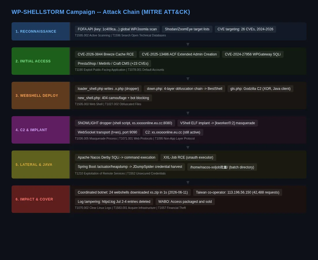 The full WP-SHELLSTORM attack chain, mapped to MITRE ATT&CK