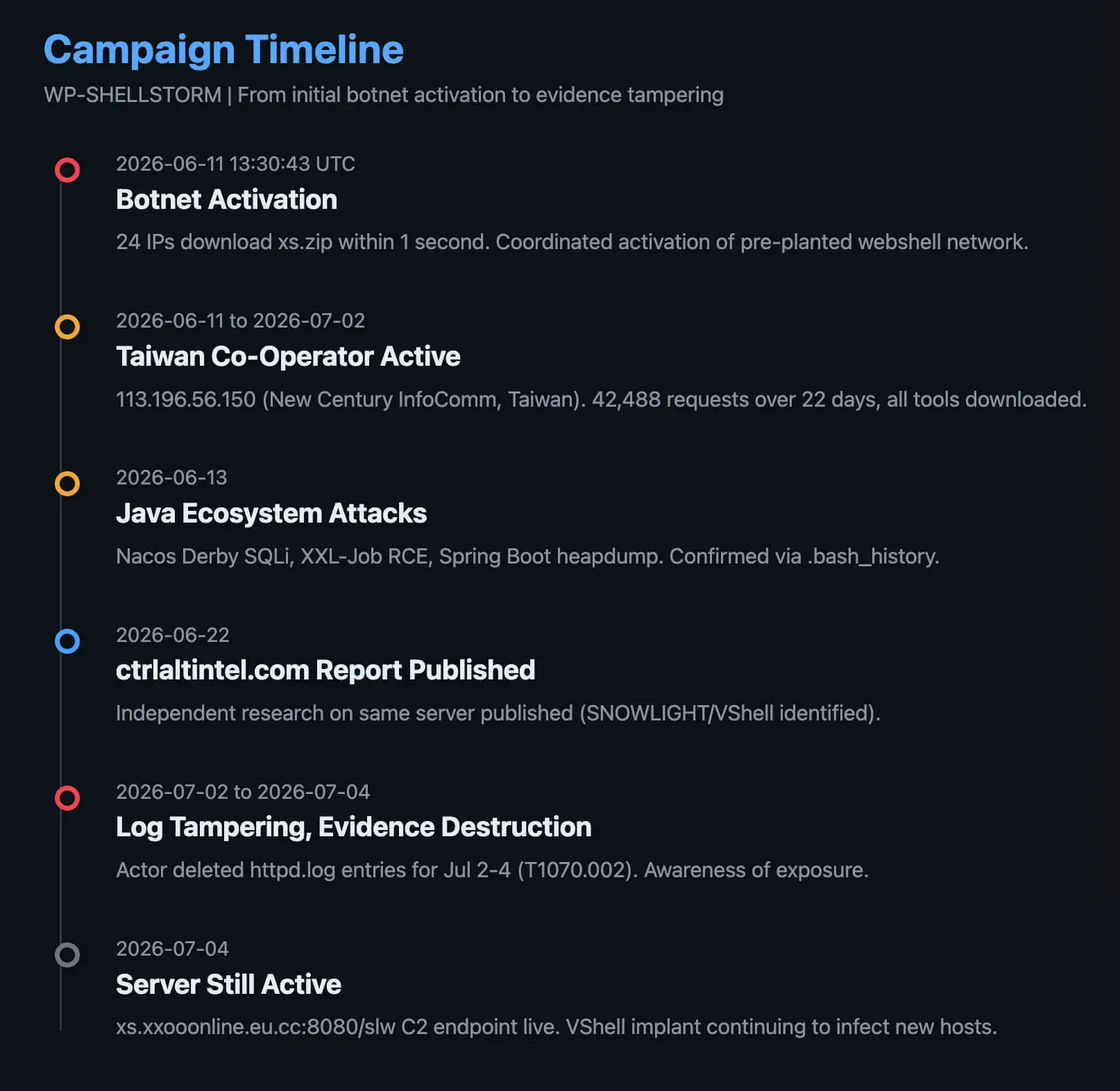 WP-SHELLSTORM campaign timeline: from botnet activation to evidence tampering.