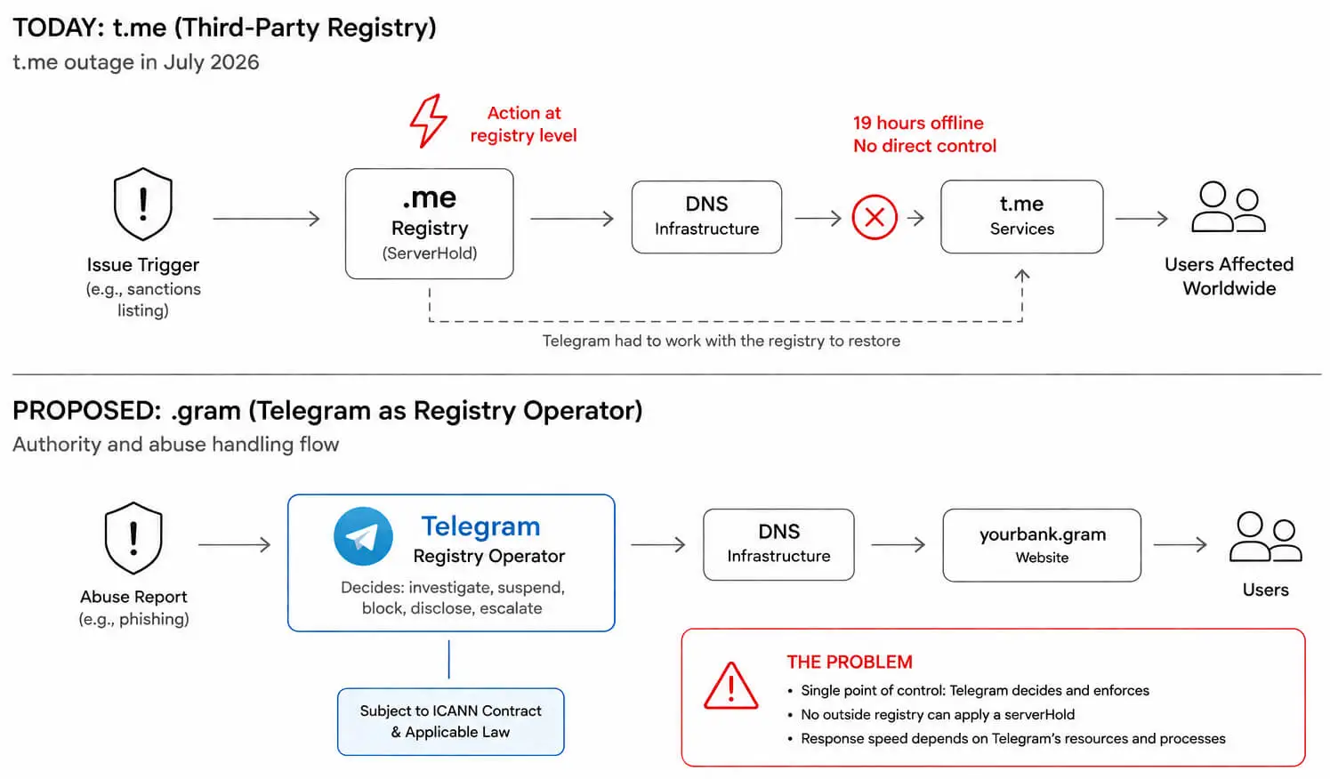 Authority flow showing today’s situation and what can happen in the future