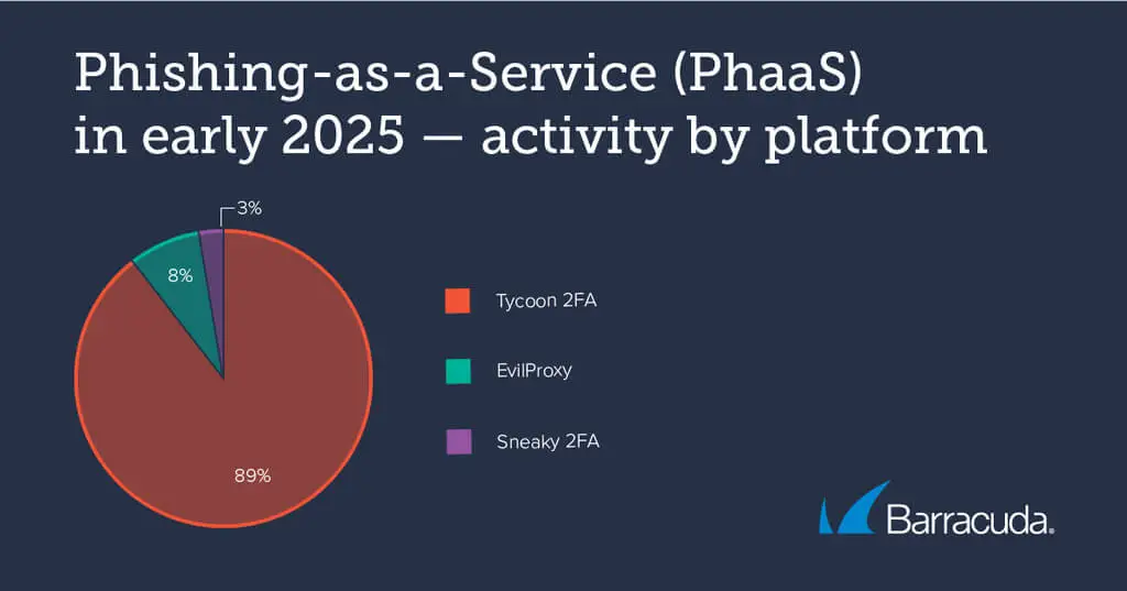 EvilProxy was observed in 8% of PhaaS activity in early 2025. Source.