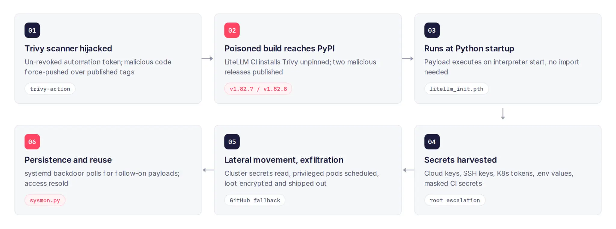 The LiteLLM supply chain attack: one un-revoked token, three tools deep.