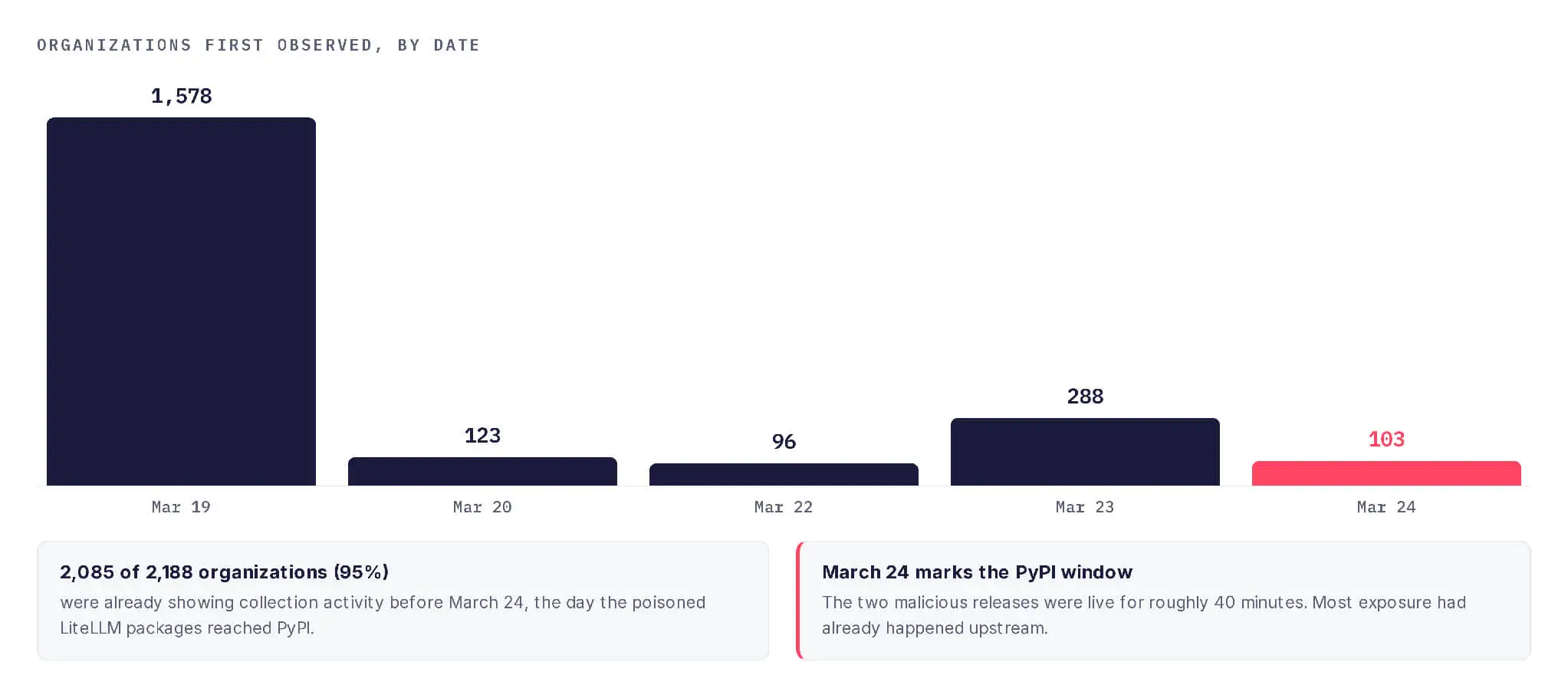 Organizations first observed per day. March 24 is when the malicious LiteLLM packages went live, after most exposure had already occurred.
