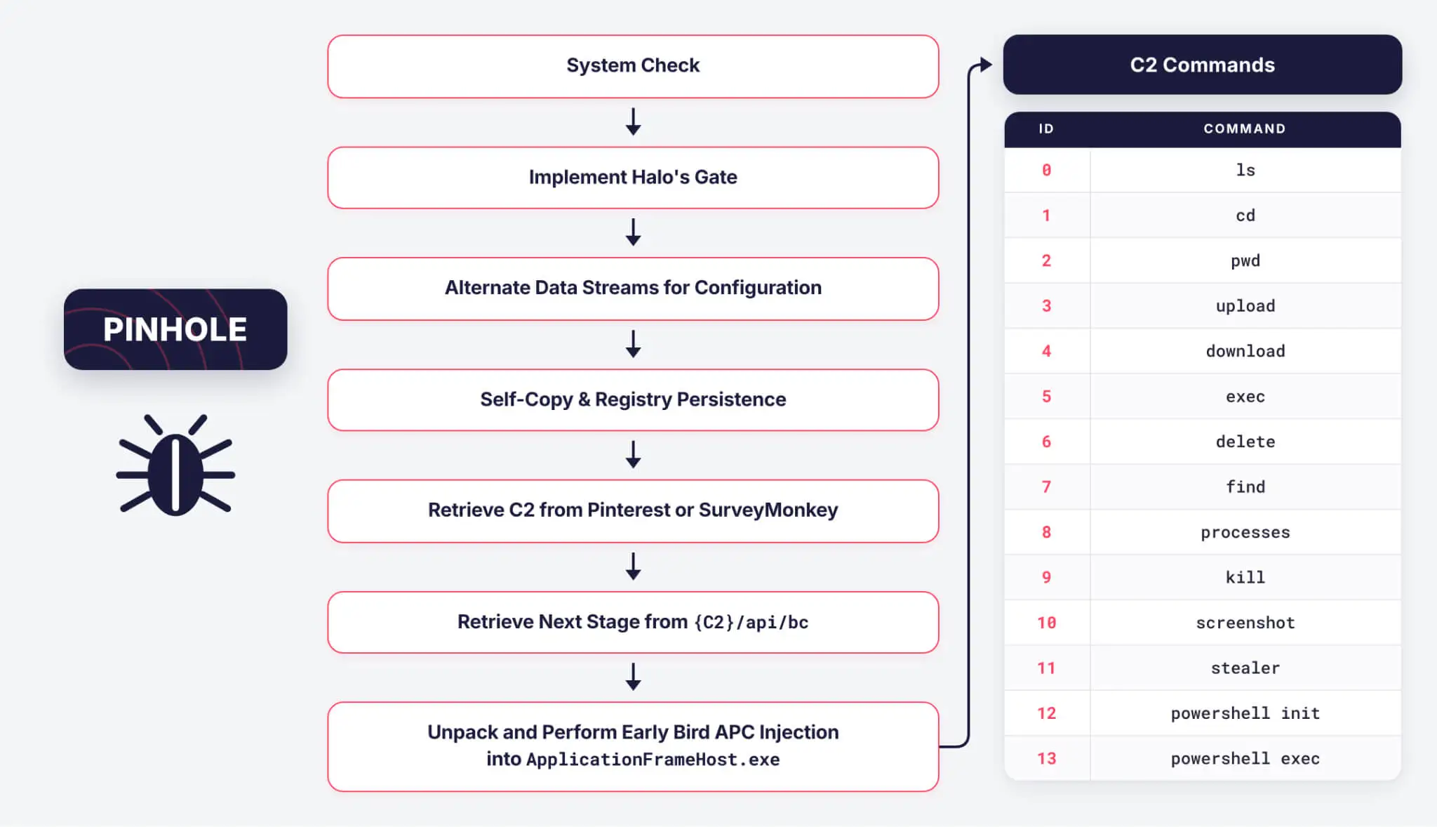 PINHOLE’s execution chain