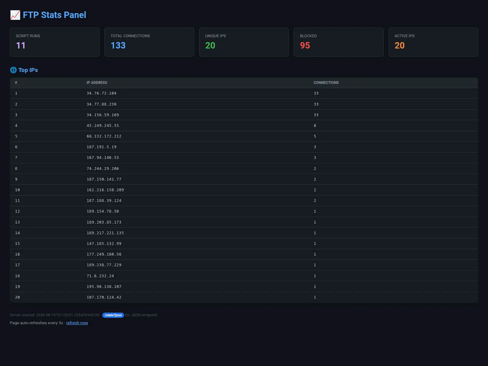PINHOLE’s FTP Stats Panel