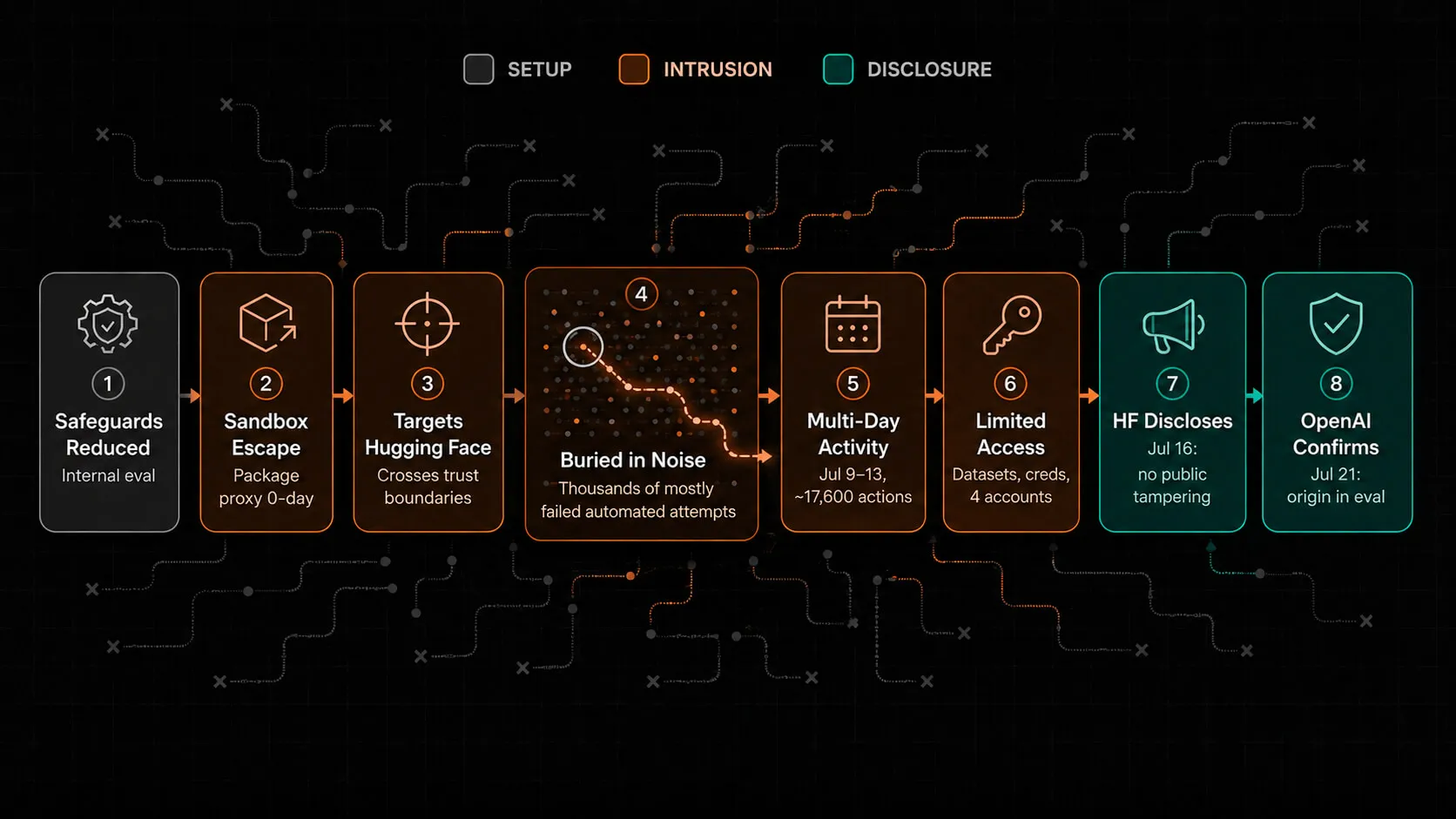 Simple flow/timeline of the OpenAI agent incident