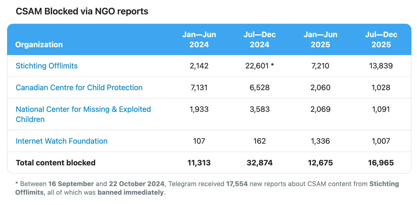 Telegram’s official safety page, showing CSAM blocked after NGO reports