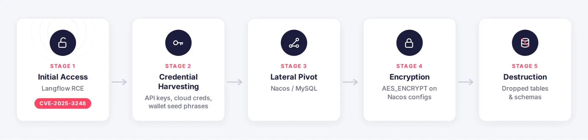 The agentic ransomware kill chain observed in JADEPUFFER, from Langflow exploitation to autonomous database encryption and destruction.