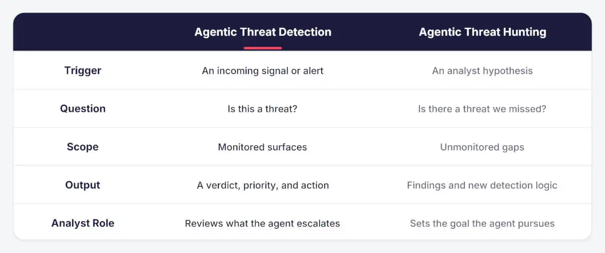 Agentic threat detection compared with agentic threat hunting.