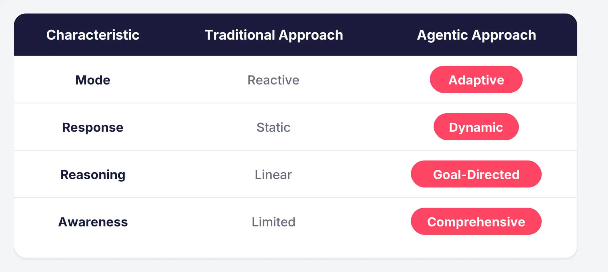 Agentic Threat Intelligence compared with traditional threat intelligence.